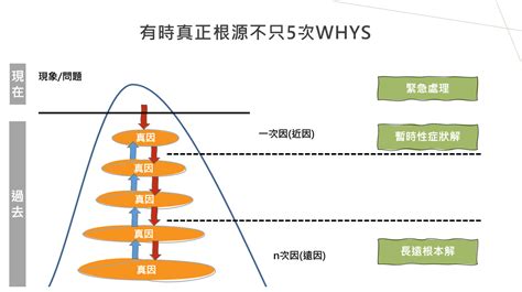 5 why分析法|介紹原因樹(Why